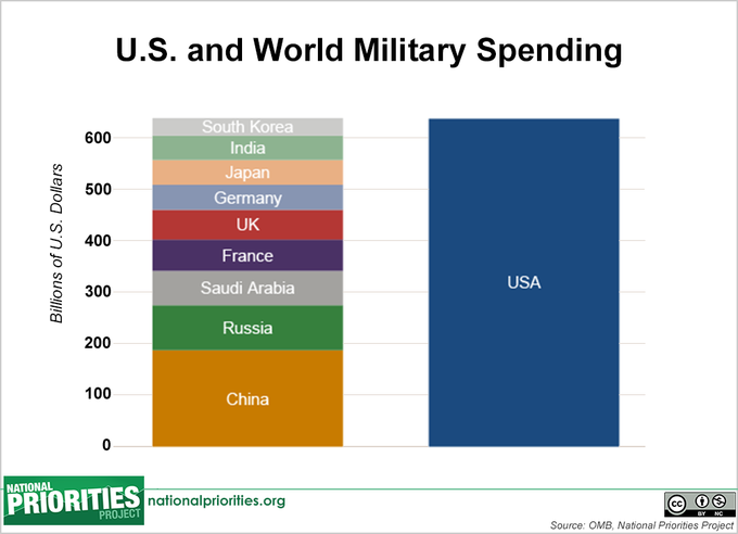 Miliary spending 2013, 37 percent world total