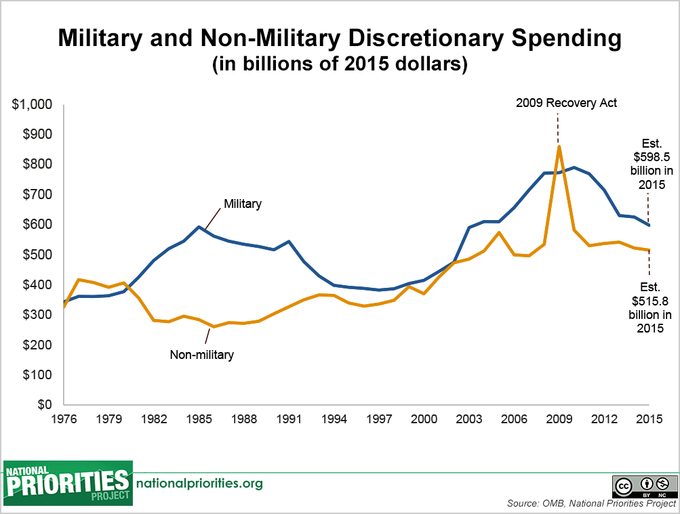 military vs non military spending
